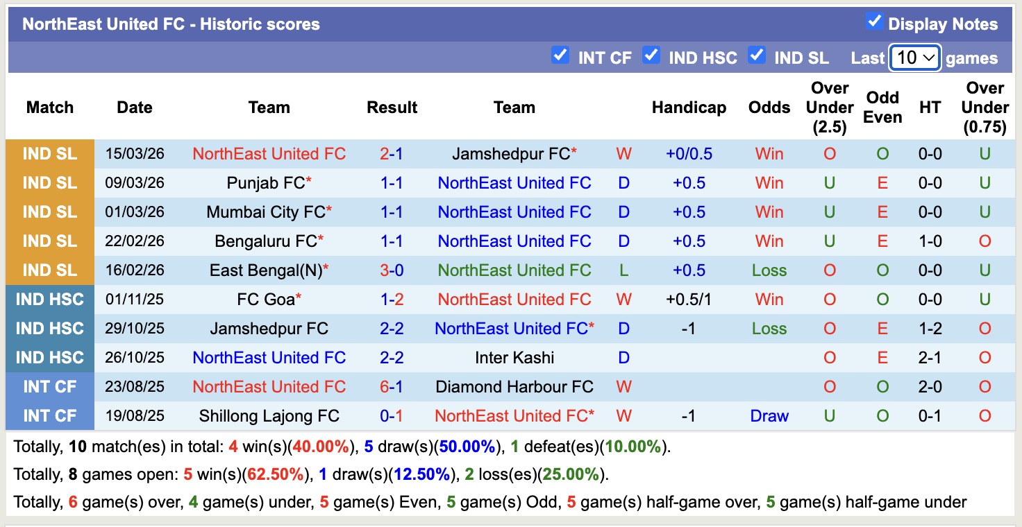 Nhận định, soi kèo NorthEast United vs Odisha, 18h30 ngày 20/3: Trái đắng xa nhà - Ảnh 5