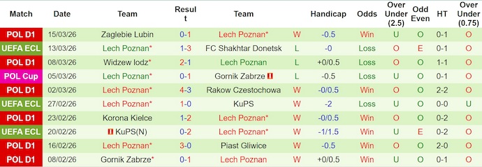 Nhận định, soi kèo Shakhtar Donetsk vs Lech Poznan, 3h00 ngày 20/3: Khó có bất ngờ - Ảnh 2