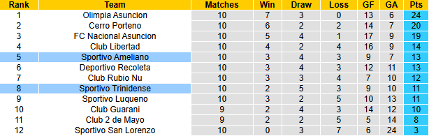 Nhận định, soi kèo Sportivo Trinidense vs Sportivo Ameliano, 6h00 ngày 20/3: Dễ hoà - Ảnh 5
