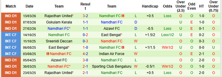 Nhận định, soi kèo Sreenidi Deccan vs Namdhari, 20h00 ngày 19/3: Phong độ trồi sụt - Ảnh 3