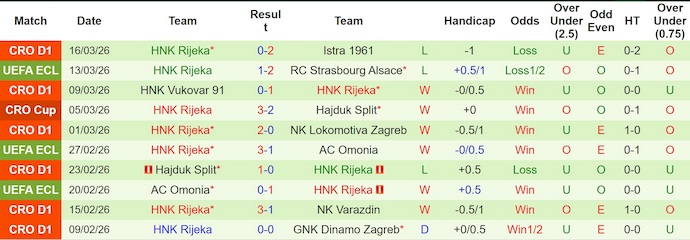 Nhận định, soi kèo Strasbourg vs HNK Rijeka, 3h00 ngày 20/3: Viết tiếp lịch sử - Ảnh 2