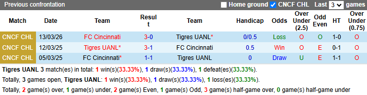 Nhận định, soi kèo Tigres UANL vs Cincinnati, 8h00 ngày 20/3: Nhiệm vụ khó khăn - Ảnh 4