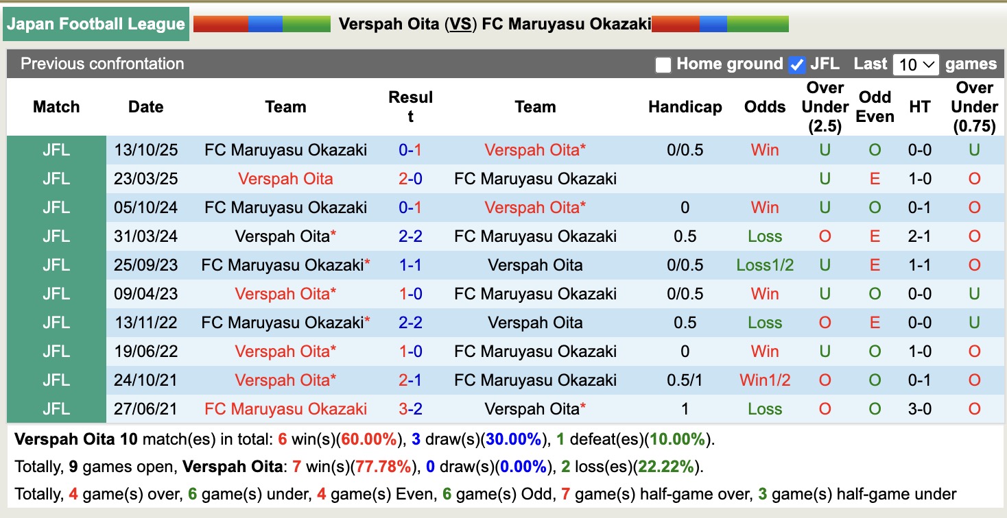 Nhận định, soi kèo Verspah Oita vs Maruyasu Okazaki, 11h00 ngày 20/3: Lịch sử gọi tên - Ảnh 2
