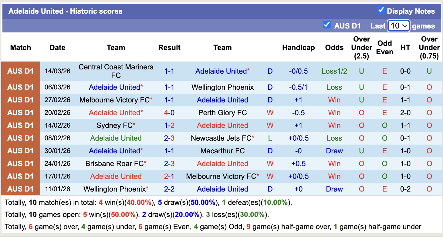 Nhận định, soi kèo Western Sydney Wanderers vs Adelaide United, 15h35 ngày 20/3: Thêm một lần đau - Ảnh 4