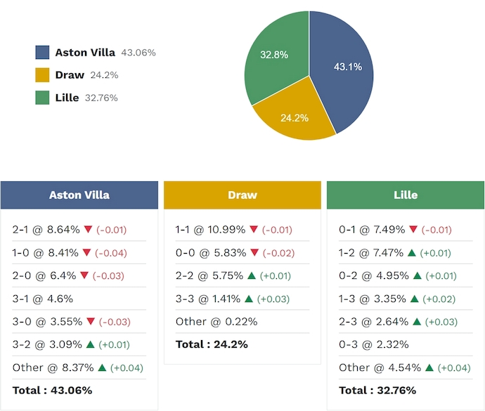 Siêu máy tính dự đoán Aston Villa vs Lille, 3h00 ngày 20/3 - Ảnh 2