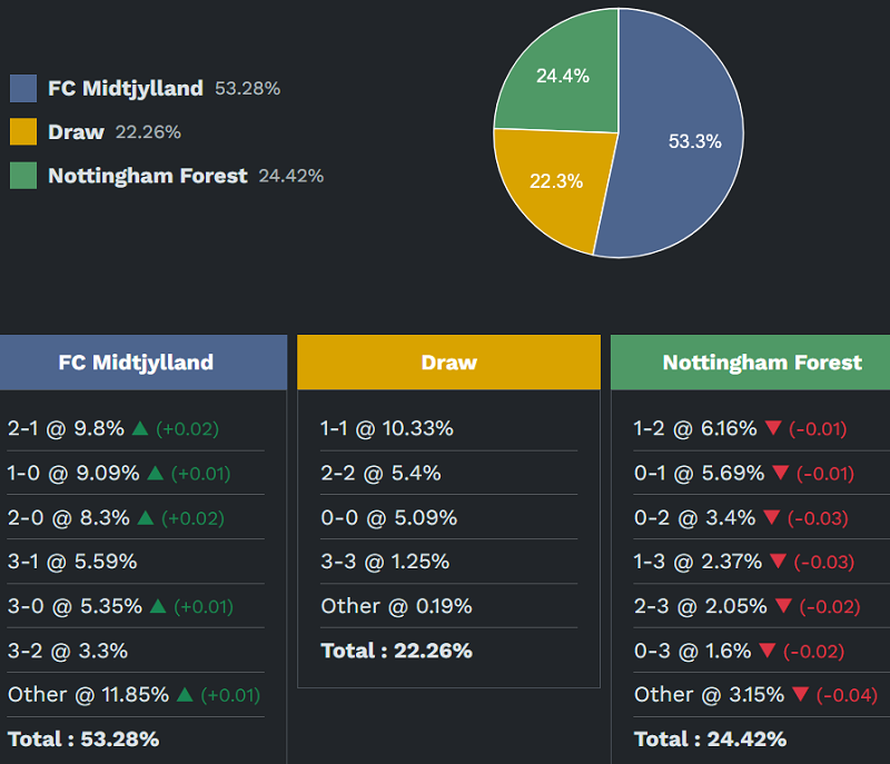 Siêu máy tính dự đoán Midtjylland vs Nottingham Forest, 00h45 ngày 20/3 - Ảnh 2