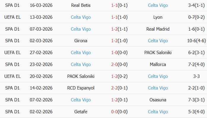 Soi kèo góc Lyon vs Celta Vigo, 0h45 ngày 19/03 - Ảnh 3