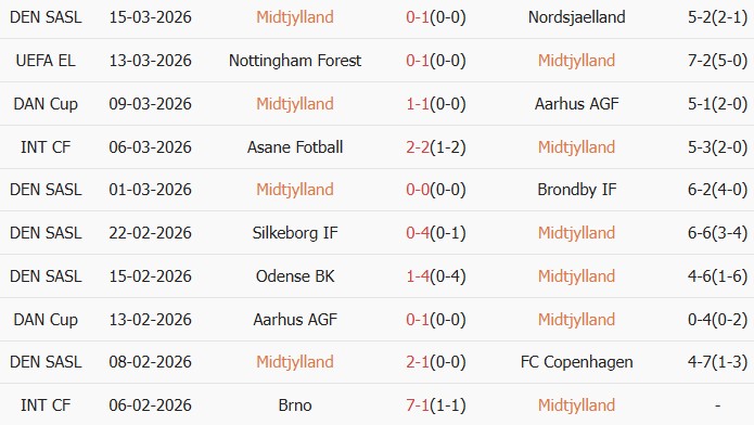 Soi kèo góc Midtjylland vs Nottingham, 0h45 ngày 19/03 - Ảnh 2