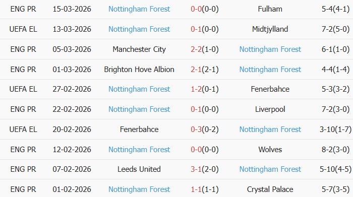 Soi kèo góc Midtjylland vs Nottingham, 0h45 ngày 19/03 - Ảnh 3