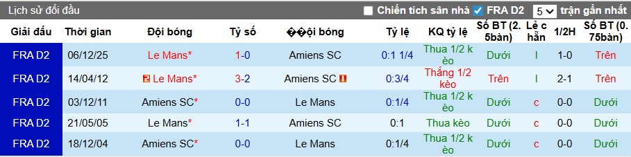 Nhận định, soi kèo Amiens vs Le Mans, 02h00 ngày 21/3: Ca khúc khải hoàn - Ảnh 2