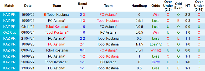 Nhận định soi kèo Astana vs Tobol, 21h00 ngày 20/3: Phá dớp - Ảnh 3