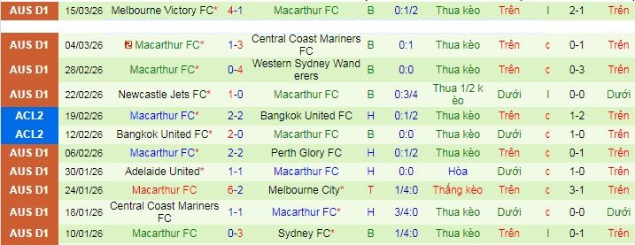 Nhận định, soi kèo Auckland vs Macarthur - Ảnh 2