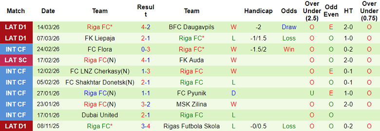 Nhận định soi kèo Auda vs Riga FC, 23h00 ngày 20/3: Lại thua - Ảnh 2