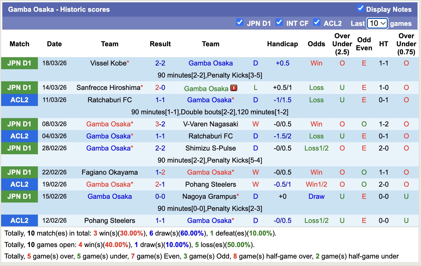 Nhận định, soi kèo Avispa Fukuoka vs Gamba Osaka, 12h30 ngày 21/3: Đứng im bét bảng - Ảnh 4