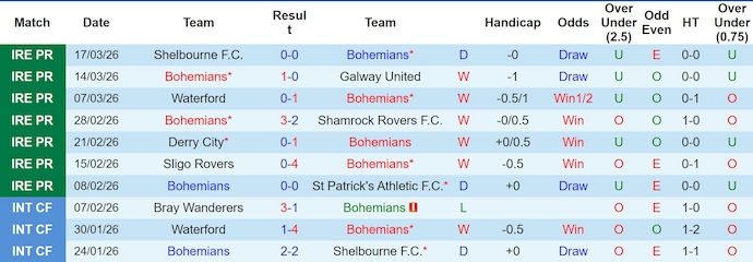 Nhận định, soi kèo Bohemians vs Dundalk, 3h00 ngày 21/3: Khẳng định ngôi đầu - Ảnh 1