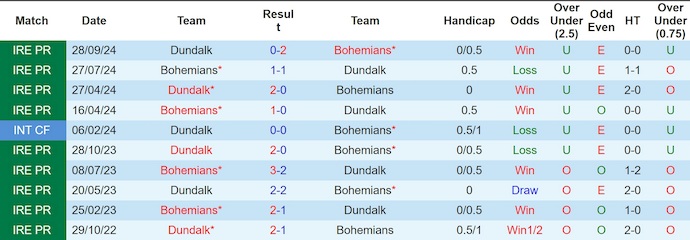 Nhận định, soi kèo Bohemians vs Dundalk, 3h00 ngày 21/3: Khẳng định ngôi đầu - Ảnh 3