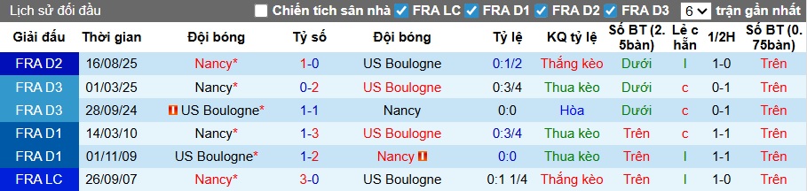 Nhận định, soi kèo Boulogne vs Nancy, 02h00 ngày 21/3: Tiếp đà hồi sinh - Ảnh 2
