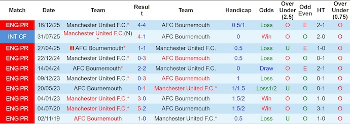 Nhận định, soi kèo Bournemouth vs MU, 3h00 ngày 21/3: Nối mạch bất bại - Ảnh 3