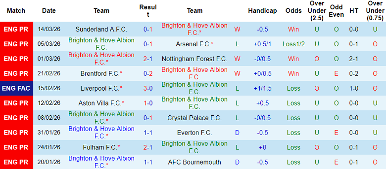 Nhận định soi kèo Brighton vs Liverpool, 19h30 ngày 21/3: Lần này sẽ khác - Ảnh 1