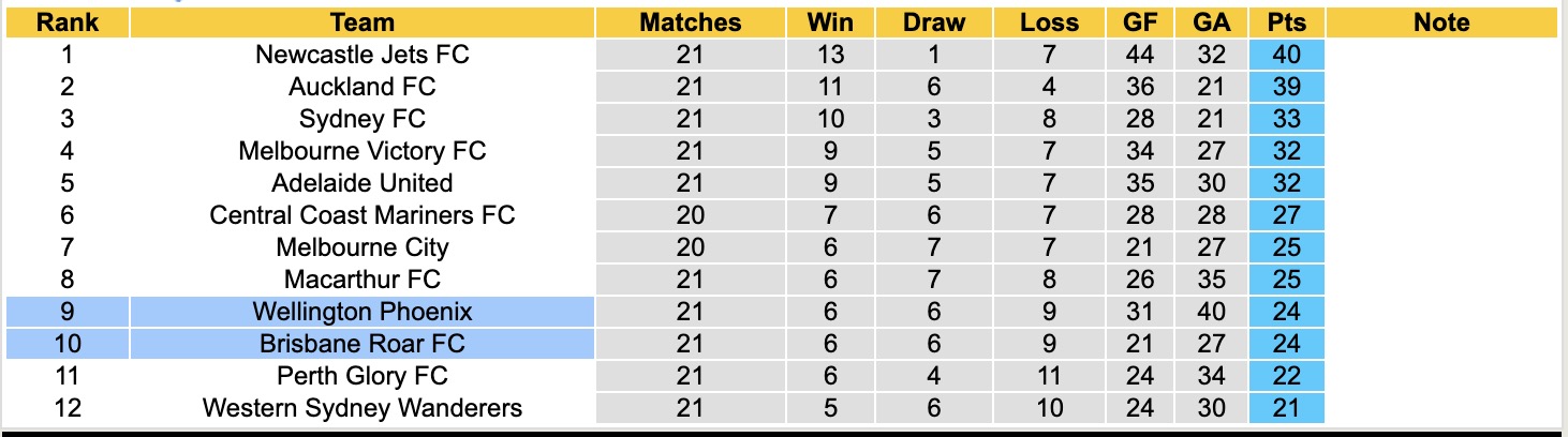Nhận định, soi kèo Brisbane Roar vs Wellington Phoenix, 11h00 ngày 21/3: Chưa thấy ánh sáng - Ảnh 2