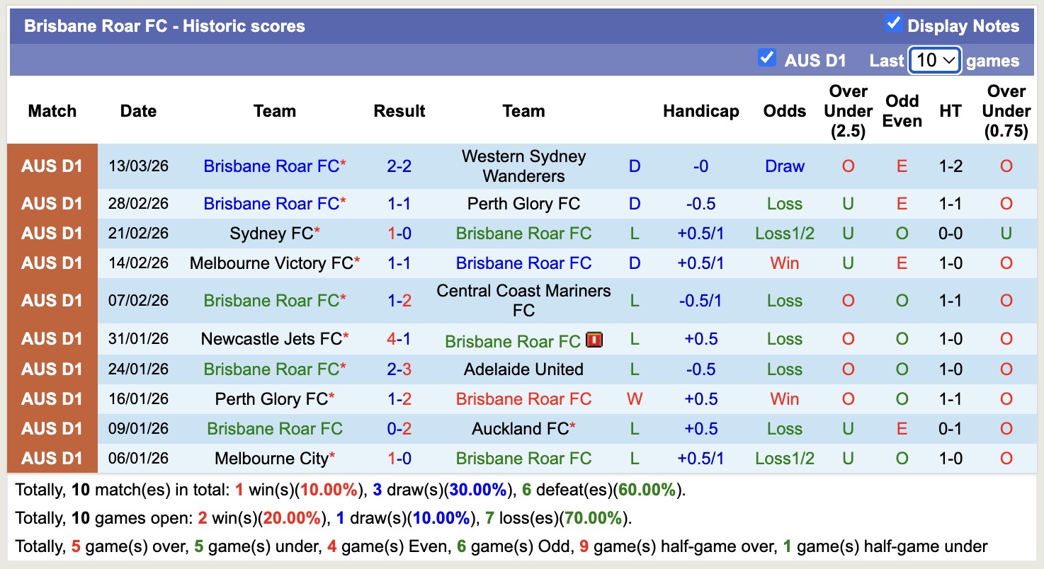 Nhận định, soi kèo Brisbane Roar vs Wellington Phoenix, 11h00 ngày 21/3: Chưa thấy ánh sáng - Ảnh 5