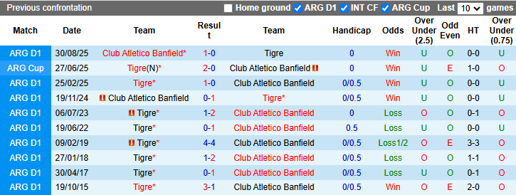 Nhận định, soi kèo CA Banfield vs CA Tigre, 7h00 ngày 21/3: Cân bằng - Ảnh 4