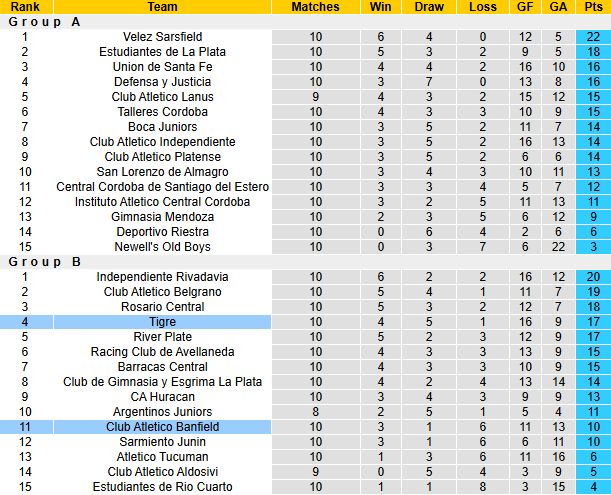 Nhận định, soi kèo CA Banfield vs CA Tigre, 7h00 ngày 21/3: Cân bằng - Ảnh 5