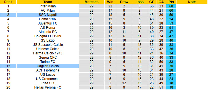 Nhận định, soi kèo Cagliari vs Napoli, 00h30 ngày 21/3: Trở lại mạnh mẽ - Ảnh 6