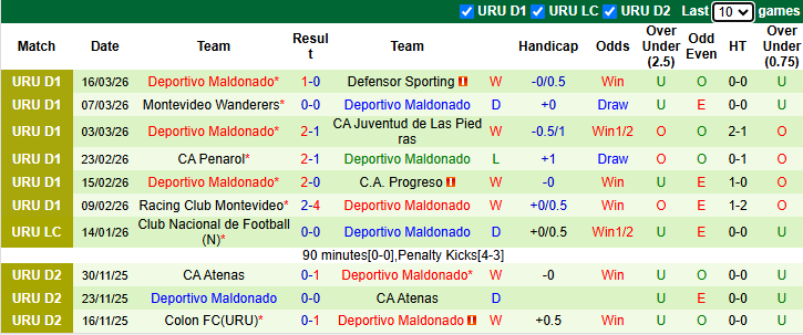 Nhận định, soi kèo Cerro Largo vs Deportivo Maldonado, 4h00 ngày 21/3: Chia điểm - Ảnh 4
