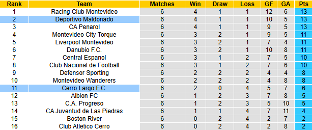Nhận định, soi kèo Cerro Largo vs Deportivo Maldonado, 4h00 ngày 21/3: Chia điểm - Ảnh 6