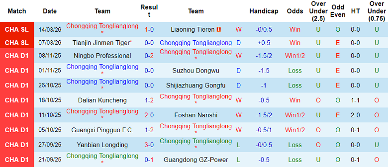 Nhận định soi kèo Chongqing Tonglianglong vs Chengdu Rongcheng, 18h35 ngày 21/3: Dễ đoán - Ảnh 1