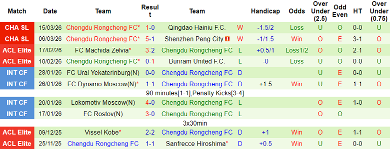 Nhận định soi kèo Chongqing Tonglianglong vs Chengdu Rongcheng, 18h35 ngày 21/3: Dễ đoán - Ảnh 2