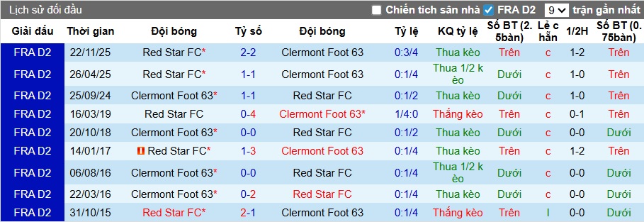 Nhận định, soi kèo Clermont Foot vs Red Star, 02h00 ngày 21/3: Khách từ hòa tới thắng - Ảnh 2