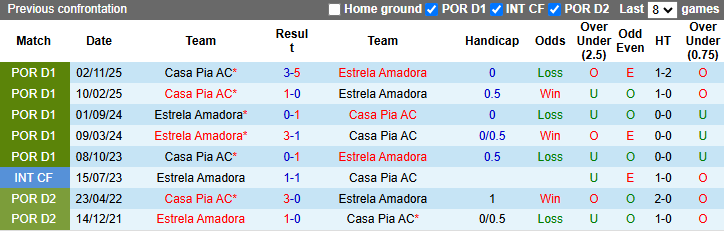 Nhận định, soi kèo Estrela Amadora vs Casa Pia, 3h15 ngày 21/3: Chung kết ngược - Ảnh 4