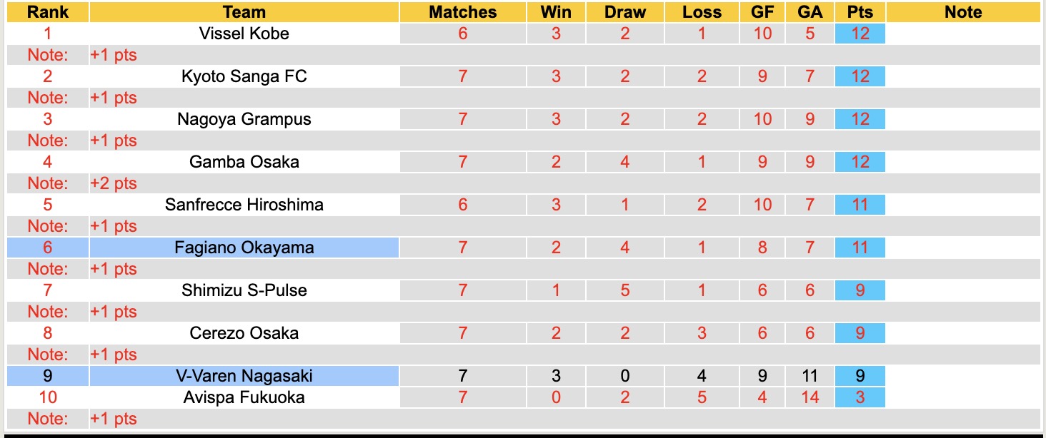 Nhận định, soi kèo Fagiano Okayama vs V-Varen Nagasaki, 12h00 ngày 21/3: Bắt nạt ma mới - Ảnh 2