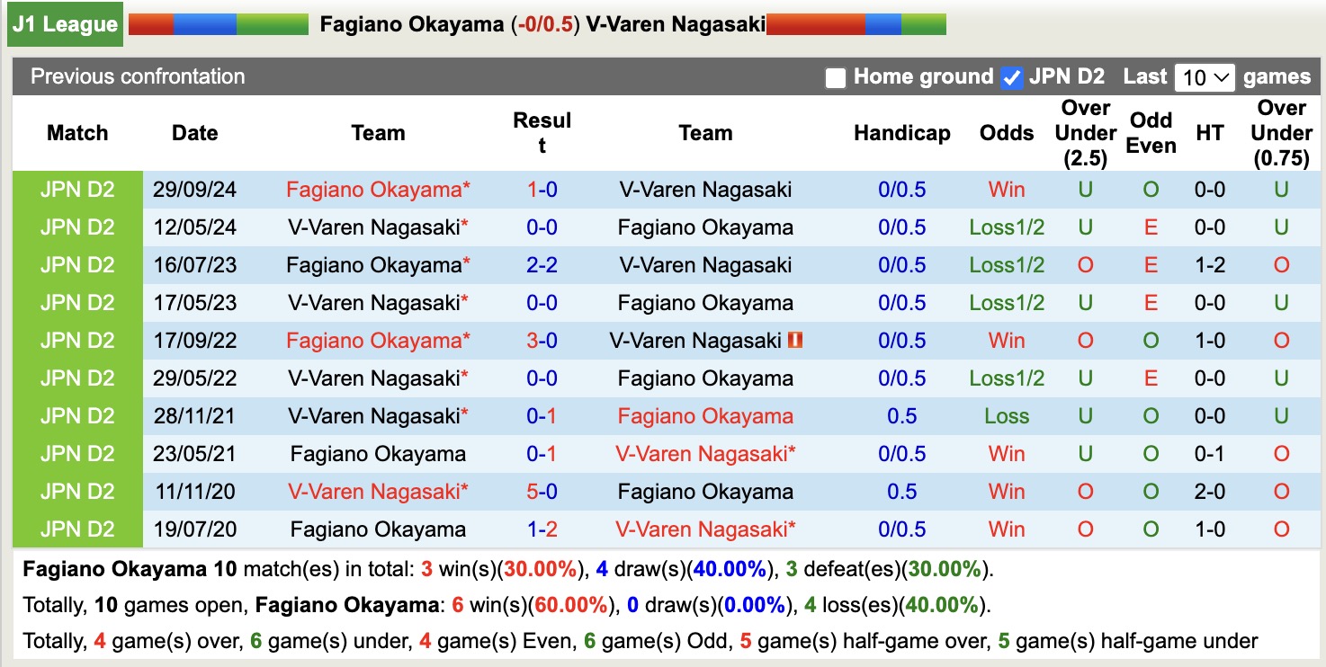 Nhận định, soi kèo Fagiano Okayama vs V-Varen Nagasaki, 12h00 ngày 21/3: Bắt nạt ma mới - Ảnh 3