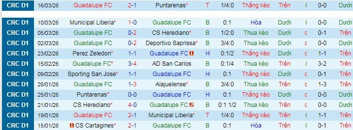 Nhận định, soi kèo Guadalupe vs Sporting San Jose - Ảnh 1