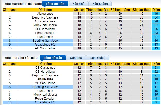 Nhận định, soi kèo Guadalupe vs Sporting San Jose - Ảnh 4