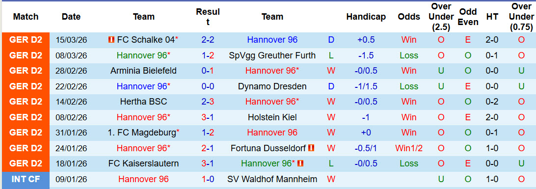 Nhận định, soi kèo Hannover vs Braunschweig, 00h30 ngày 21/3: Tiếp tục sảy chân - Ảnh 2