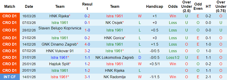 Nhận định soi kèo Istra 1961 vs Varazdin, 00h00 ngày 21/3: Dễ chia điểm - Ảnh 1