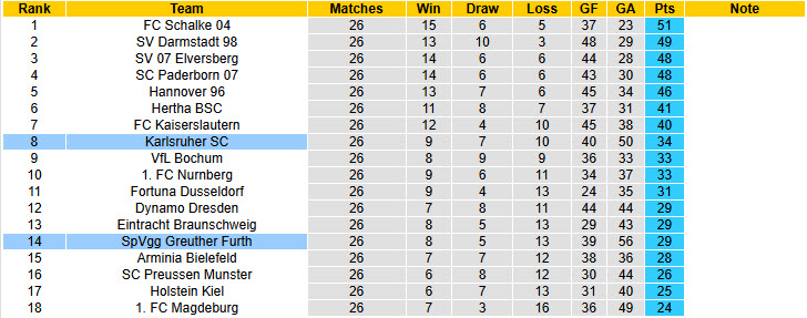 Nhận định, soi kèo Karlsruher vs Greuther Furth, 00h30 ngày 21/3: Khó bắt nạt - Ảnh 5