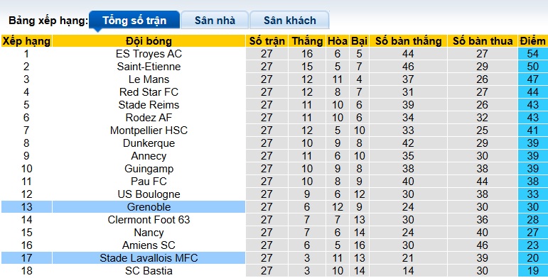 Nhận định, soi kèo Laval vs Grenoble, 02h00 ngày 21/3: Vua hòa gặp nhau - Ảnh 1