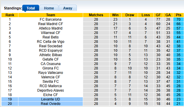 Nhận định, soi kèo Levante vs Oviedo, 0h30 ngày 22/3: 'Đạp' lên nhau mà sống - Ảnh 4