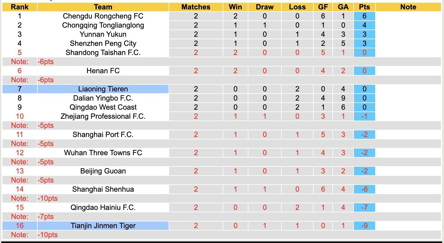 Nhận định, soi kèo Liaoning Tieren vs Tianjin Jinmen Tiger, 14h30 ngày 21/3: Mây mù chưa tan - Ảnh 2