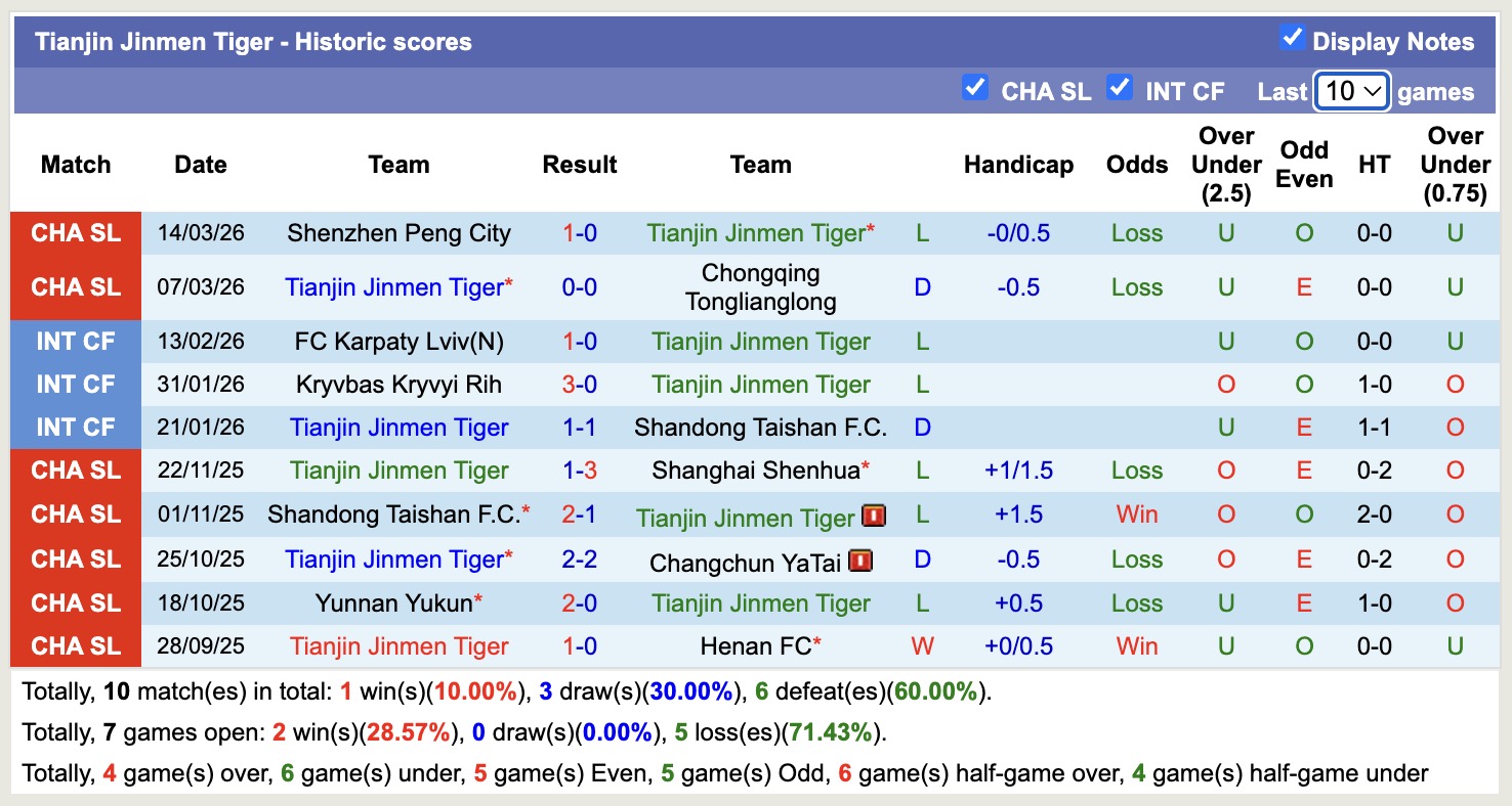 Nhận định, soi kèo Liaoning Tieren vs Tianjin Jinmen Tiger, 14h30 ngày 21/3: Mây mù chưa tan - Ảnh 3