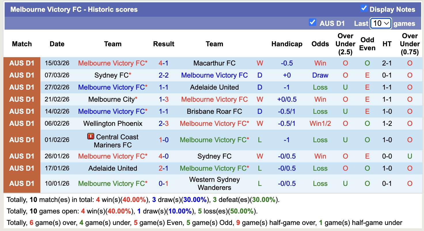 Nhận định, soi kèo Melbourne Victory vs Central Coast Mariners, 13h10 ngày 21/3: Không ngon ăn - Ảnh 5