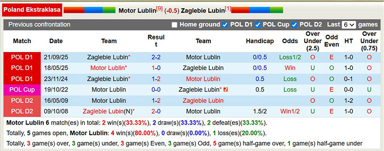 Nhận định, soi kèo Motor Lublin vs Zaglebie Lubin, 2h30 ngày 21/3: Bất ngờ - Ảnh 2