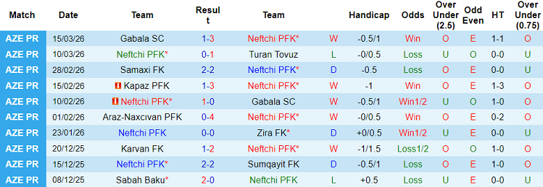 Nhận định soi kèo Neftchi PFK vs Imisli, 22h15 ngày 20/3: Khó thắng - Ảnh 1