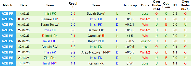 Nhận định soi kèo Neftchi PFK vs Imisli, 22h15 ngày 20/3: Khó thắng - Ảnh 2