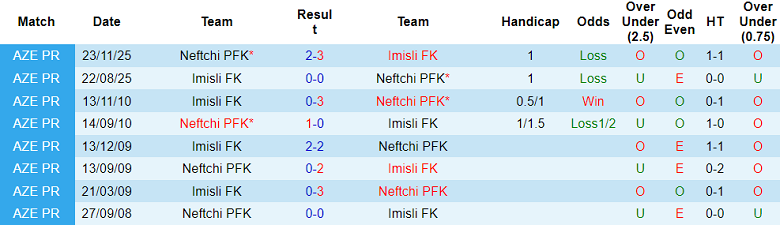 Nhận định soi kèo Neftchi PFK vs Imisli, 22h15 ngày 20/3: Khó thắng - Ảnh 3